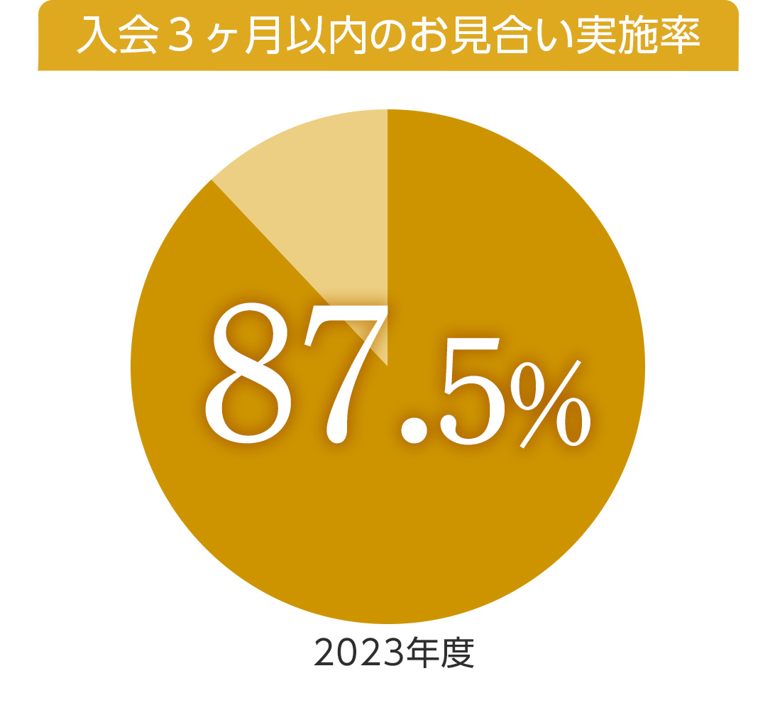 入会３ヶ月以内のお見合い実施率