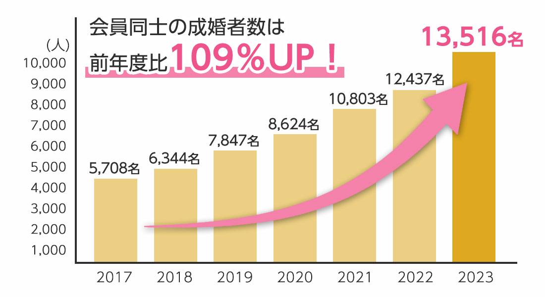 会員同士の成婚者数は前年度比110%