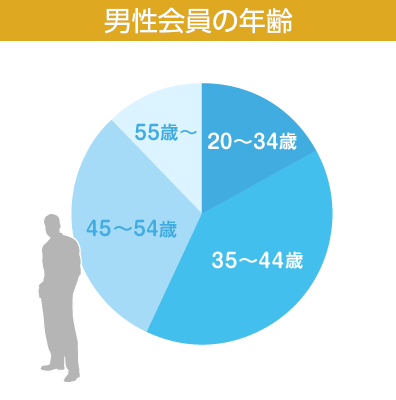 円グラフ3